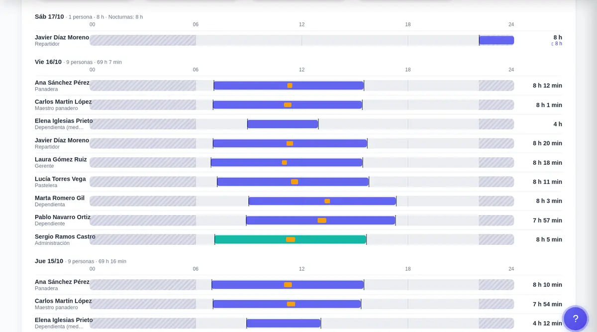 Gráfico de fichajes por día y persona, con descansos y horario nocturno