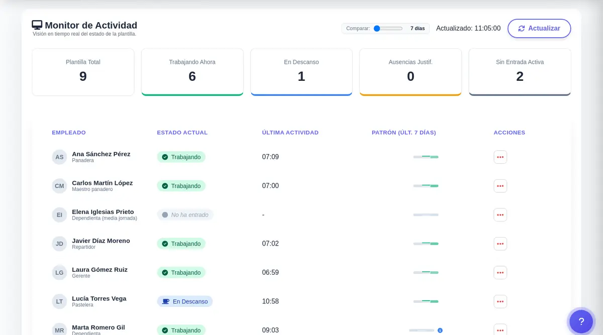 Monitor de actividad: quién está trabajando, en descanso o sin entrar